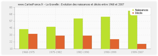 La Gravelle : Evolution des naissances et décès entre 1968 et 2007